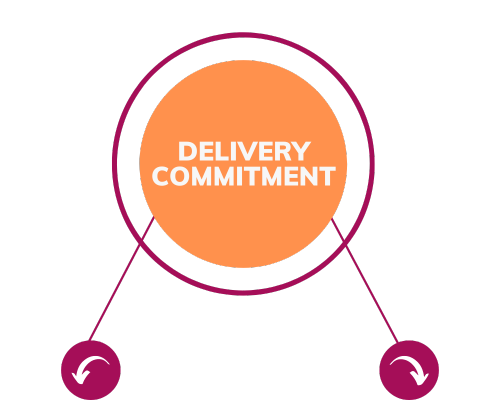 Delivery Commitment(3)